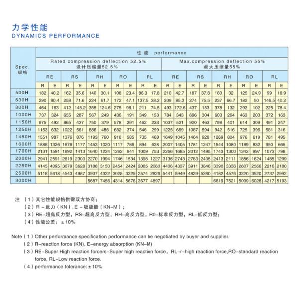 cell rubber fender