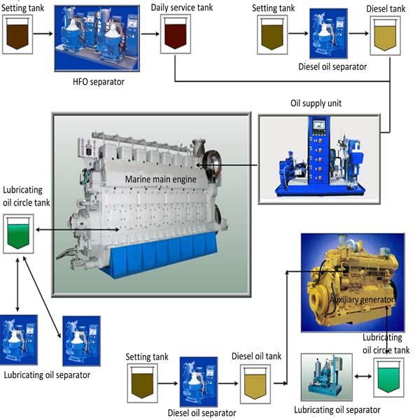 Professional Waste Oil Centrifuge Separator Module Low Power Consumption