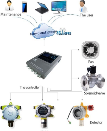 UL Approved Natural Gas Detector Fixed Combustible LPG Gas Detector 1