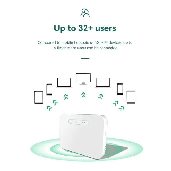 4G LTE CPE Wireless Access Point with High Speed, High Performance, Multiple Functions