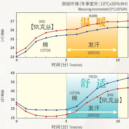 EKS Hygroscopic Heating Cotton Polyester Quilt Wadding 300gsm
