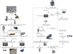 Buy cheap Super Feldspar Processing Plant For Feldspar Mineral Processing Project product
