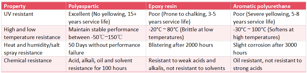 Weather Resistance Mechanism of Polyaspartic