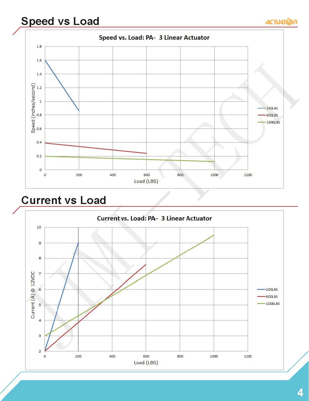 OD3 Industrial Heavy Duty 10000N Loading Electric Linear Actuator Long Stroke 1900Mm Waterproof Induction Linear Motors