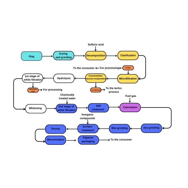 diagram of titanium dioxide production using the sulfate method with titanium slag as a raw material