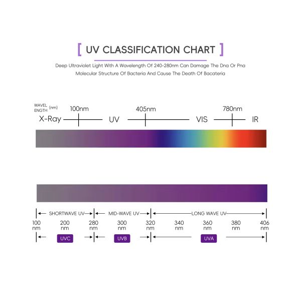 Learnew Curing LED Tube 365nm 100W 1500mm AC Tube IP20 Printing UV Tube 120W UV UVA Curing LED UV UVA