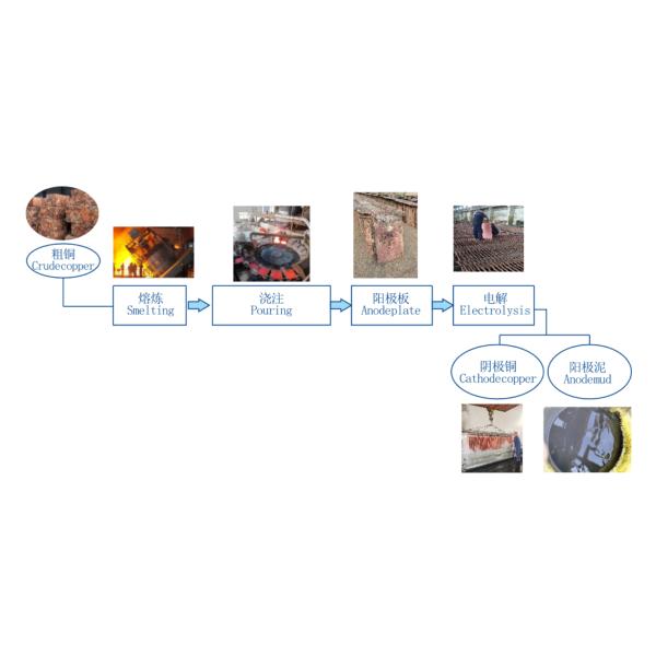 Customizable Sulfuric Acid Copper electrolysis equipment with PLC Control System