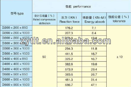 D type marine rubber fender with high quality