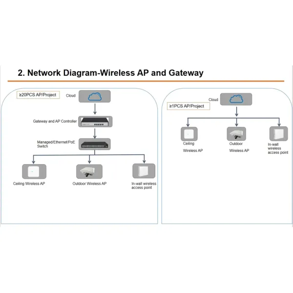 Seamless Roaming & Coverage Optimization Management System Cloud Ap