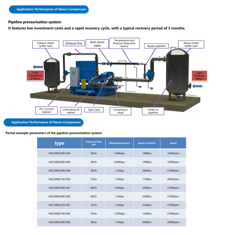 MVR Direct Drive Compressor Energy Saving Lubricated MVR Steam Compressor
