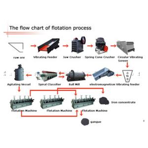 Buy cheap Building Materials Nonferrous Metals Floatation Mineral Processing Plant product