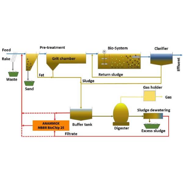 Wastewater Treatment With Multi Media Biofilm Reactor System And 5-15days Hanging Time