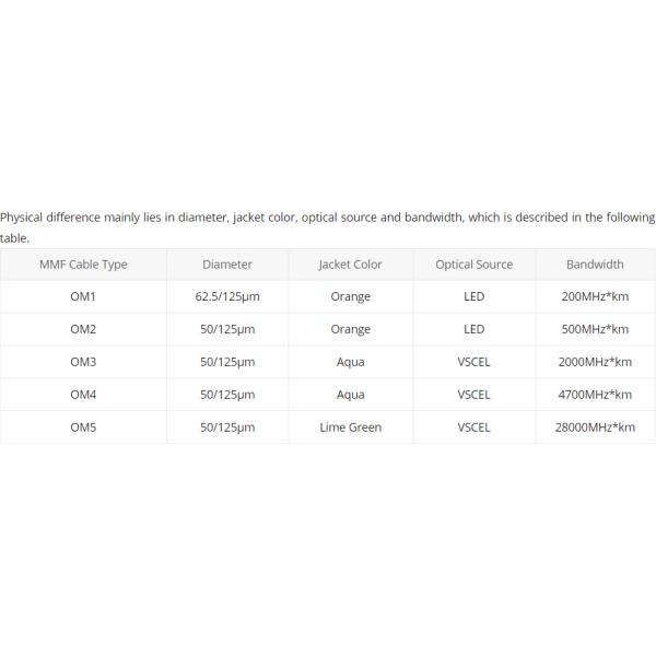 10G Speed 12 Core Loose Buffer Multimode Fiber Optic Pigtail with LC ST SC Connectors