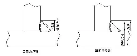 Fillet weld leg size definition and measurement diagram