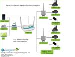 Wireless irrigation control, smart irrigation,WIFI irrigation controller,