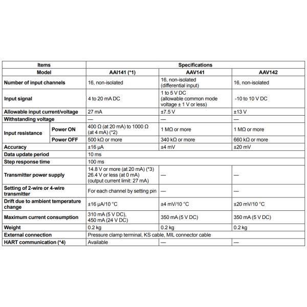 PLC Analog Input Module Yokogawa AAI143-H50 AAI143-S00