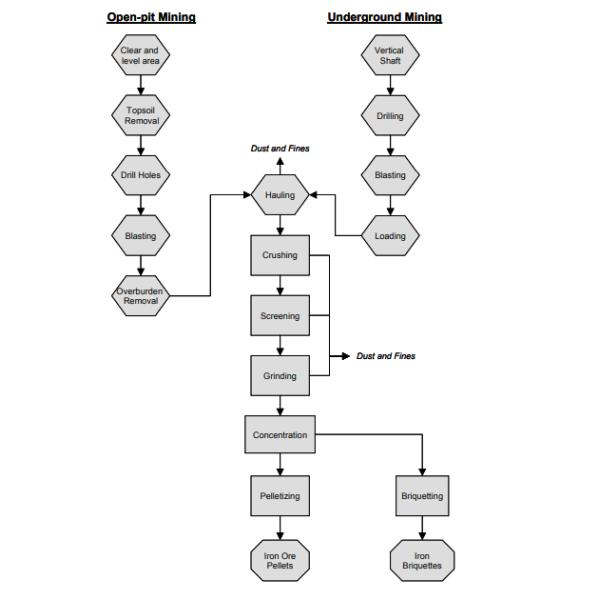 Basic Metal Benefication Process Plant for Crushing and Screening