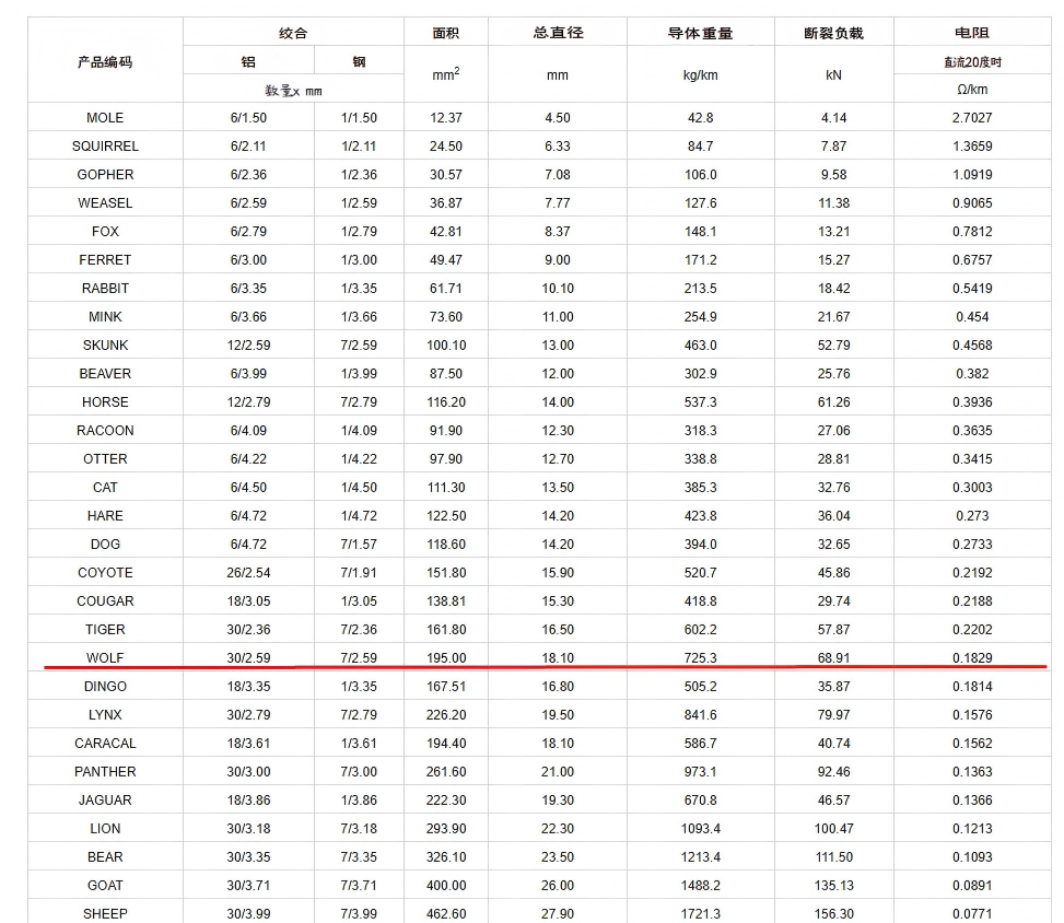 ACSR Wolf Bare Conductor for Overhead Transmission Lines