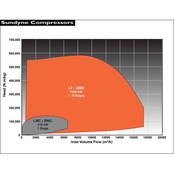 LF 2X80 compressor performance diagram
