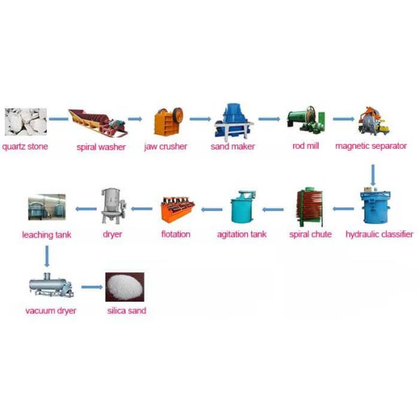 Sustainable Silica Sand Processing Machinery