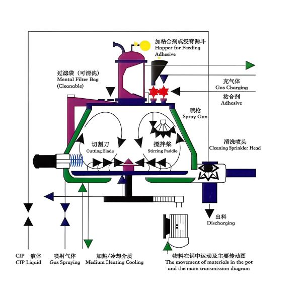 GHL High Shear Granulator operation view