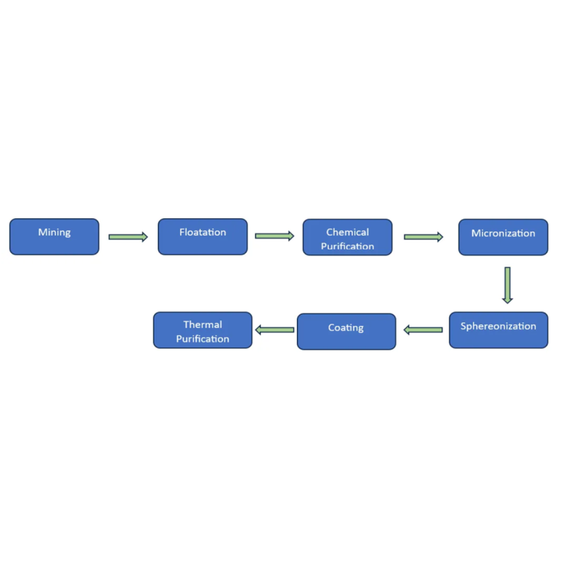 Graphite production process flow diagram