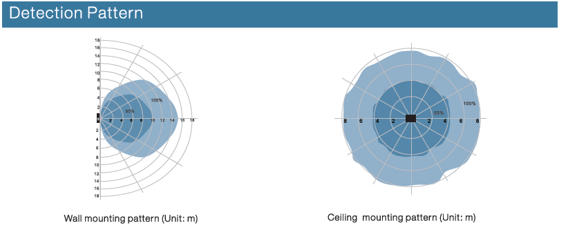 MC054V RC C Microwave Stand Alone Motion Sensor IP65 120-277Vac Input Approved UL