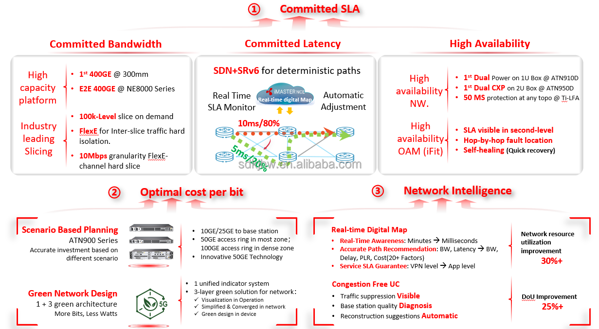 Multi-service Carrier Router with VLAN Adding Access Hua wei Router A3 Whole ATN910C-H Frame