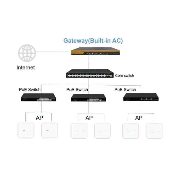 Medium-Sized Enterprise Gateway AC Controller Based on Mott Protocol with Maximum 200 End Users