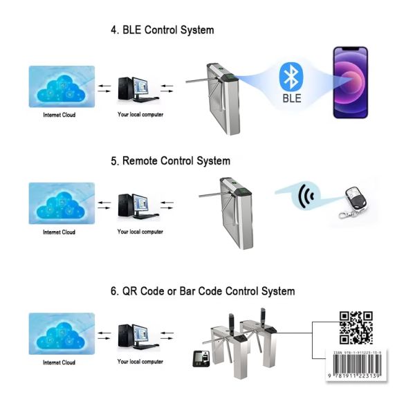 Multi-channel Tripod Turnstile Gate for Office Building Access Control for Integration with Card/QR Code/face Recognition