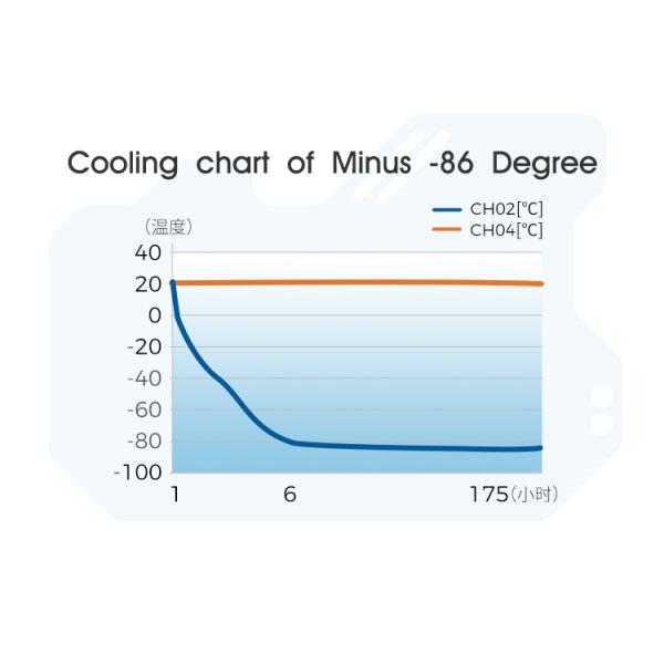 Portable Ultra Low Temperature Laboratory Freezer -86c to 25c with Free Piston Stirling Cooler