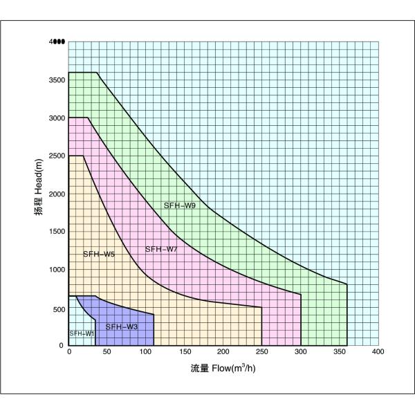 SFH-W Horizontal High Speed Pump performance curves