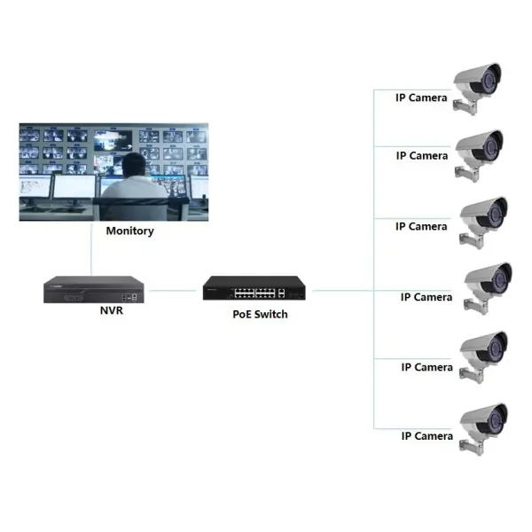 16 Ports Poe Switch Support IEEE 802.3X Full-Duplex Flow, The Network Switch Suitable for IP Monitoring and Wireless Ap Equipment, Widely Used in