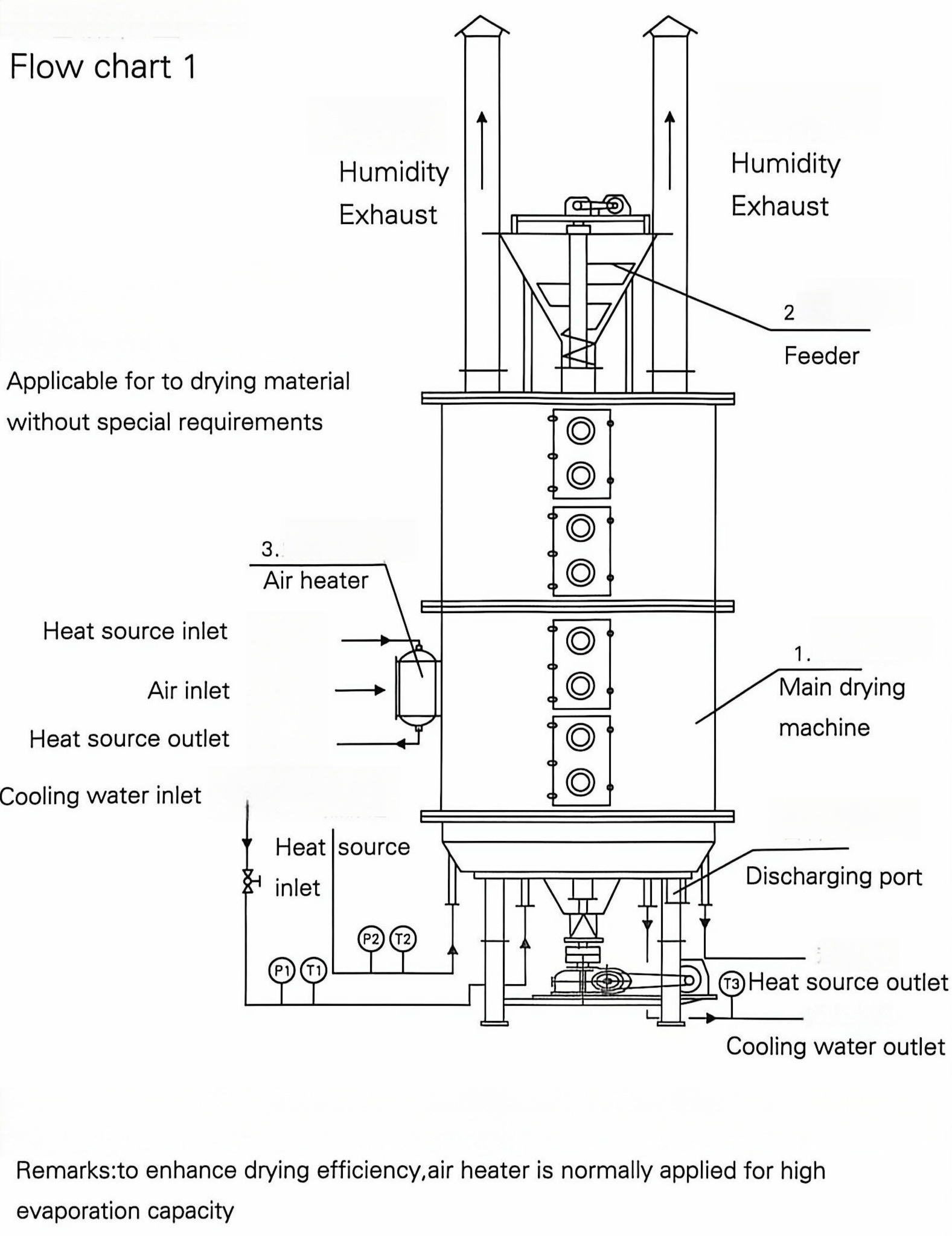 Continuous Plate Dryer Designed for Continuous Drying with Internal Rake System Ensuring Uniform Moisture and Temperature Management
