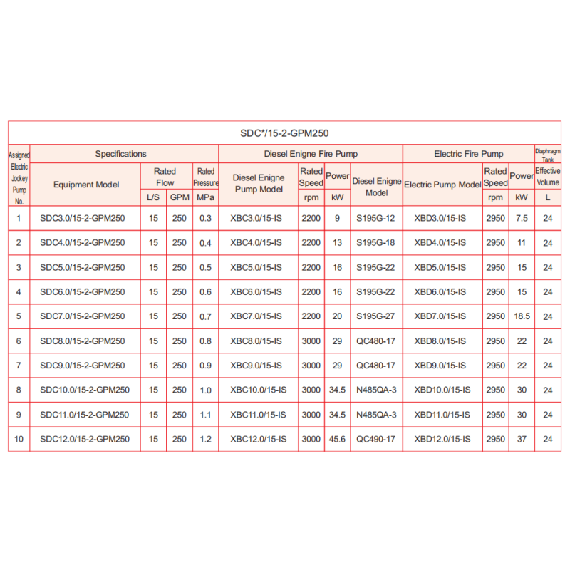 Automatic Emergency Fire Water Pump System Featuring AUTO Characteristic and Wide Temperature Range for Fire Suppression