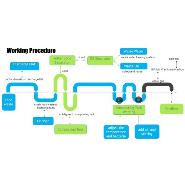 Large Scale Intelligent Food Waste Processing Machine Fertilizer Maker