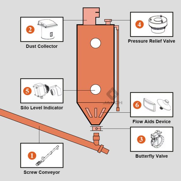 Flow Assisted Air Disc Powder Bin Vibrator With Customized Broken Arch