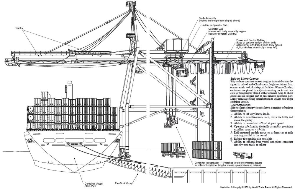 Super Post Panamax STS Crane for Modern Container Terminal Operations