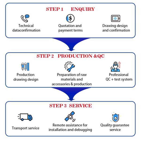 Diagram of transformer consultation and procurement process