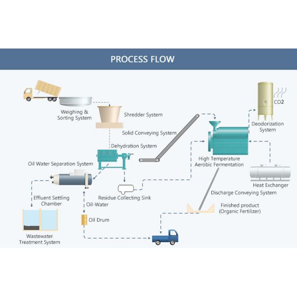 Customized Power 24H Processing Cycle Fully Automatic PLC Control Large Capacity Food Waste Composting System Microbial Wastes