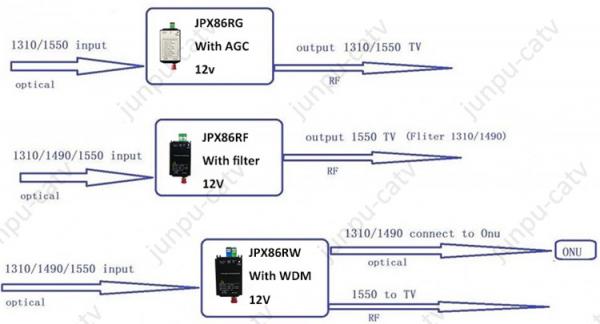 Micro 1550nm FTTH Fiber Optic Node Catv Receiver With 12V Power Supply