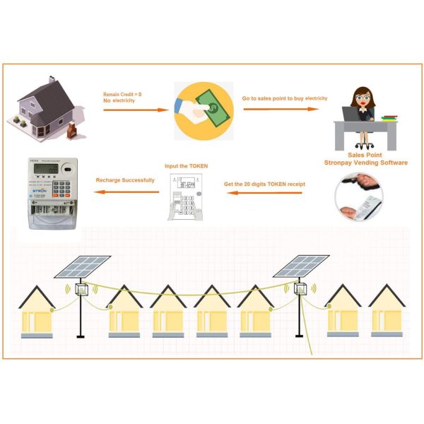 Single Phase Smart Prepaid Electricity. Meter 220V with Anti Tamper