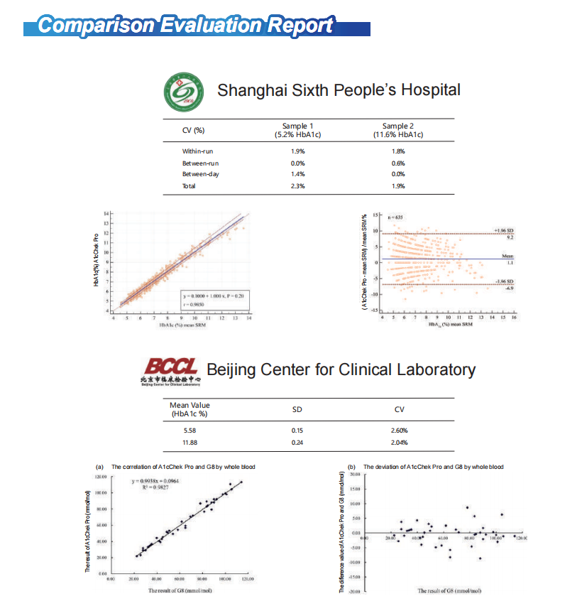 Hot Sellnig Hemoglobin Meter Professional HbA1c Analyzer for Hospital China Hemoglobin Testing system Price