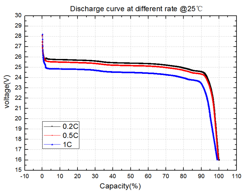 Deep Cycle LFP LiFePO4 Lithium Battery Pack Rechargeable 12V 100ah