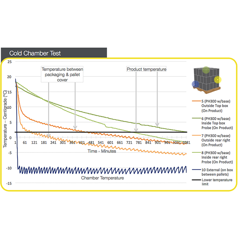 Custom Insulated Pallet Cover For Transporting Perishable Temperature Sensitive Products