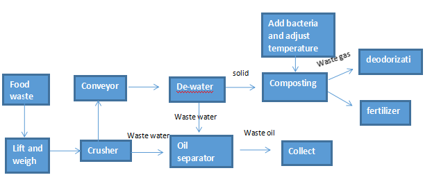 Siemens Automatic Organic Commercial Composting Machine SUS304 1000kg Per Day